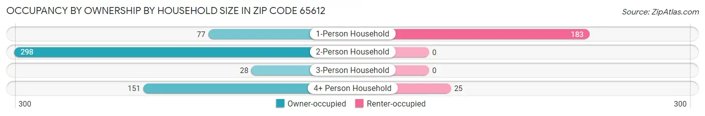 Occupancy by Ownership by Household Size in Zip Code 65612