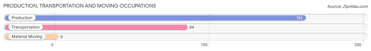Production, Transportation and Moving Occupations in Zip Code 65612