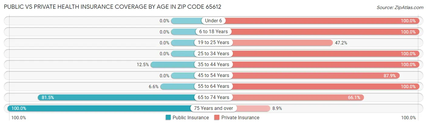 Public vs Private Health Insurance Coverage by Age in Zip Code 65612