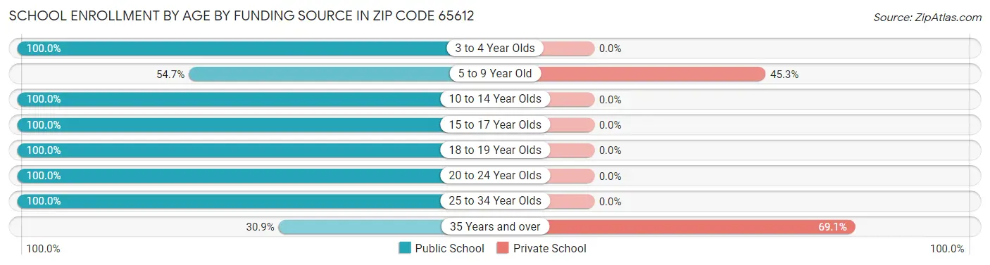 School Enrollment by Age by Funding Source in Zip Code 65612