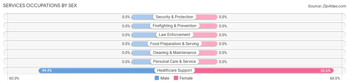 Services Occupations by Sex in Zip Code 65612