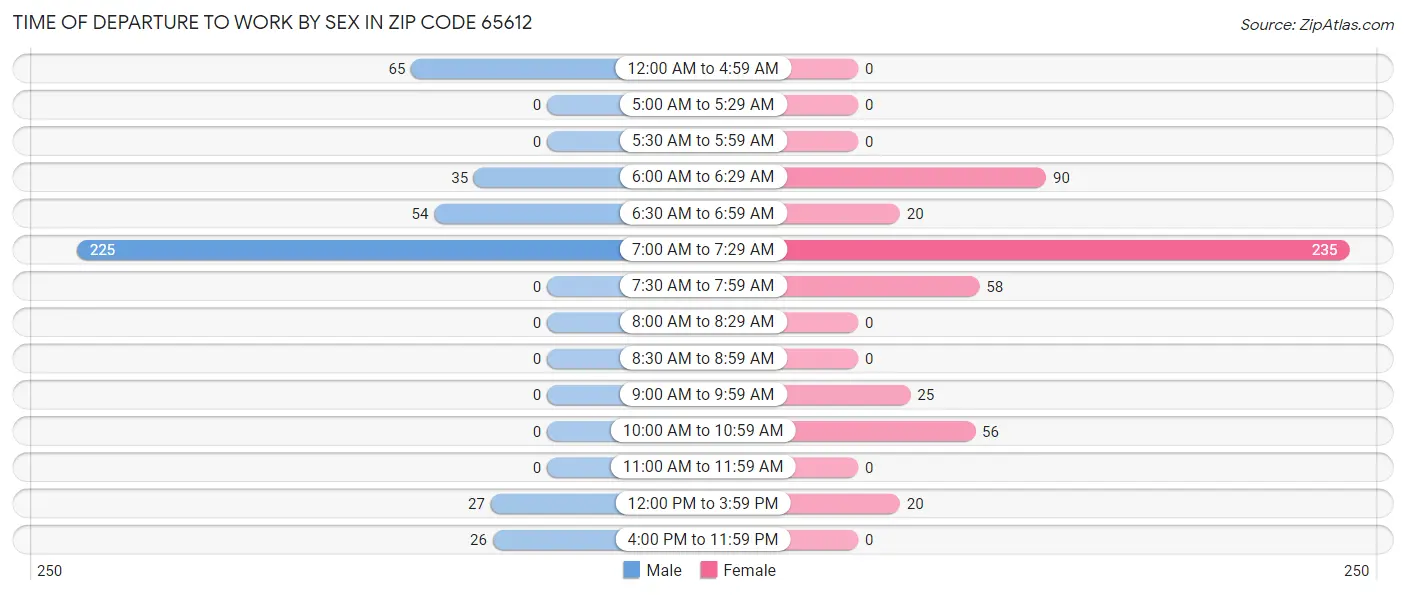 Time of Departure to Work by Sex in Zip Code 65612