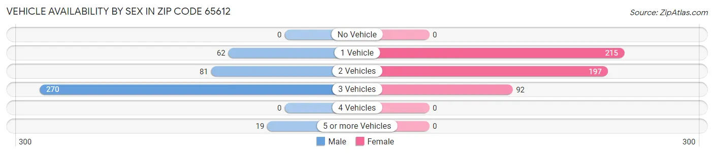 Vehicle Availability by Sex in Zip Code 65612
