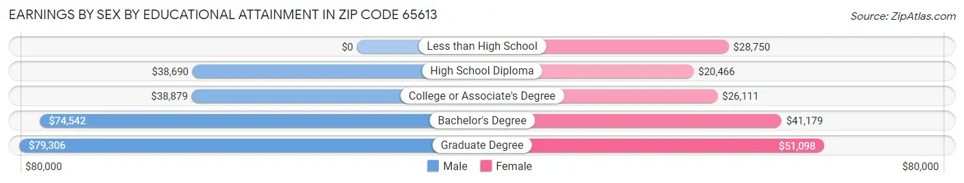 Earnings by Sex by Educational Attainment in Zip Code 65613