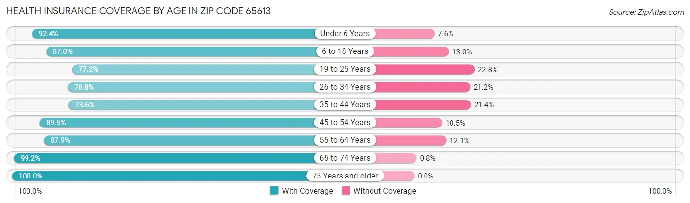 Health Insurance Coverage by Age in Zip Code 65613