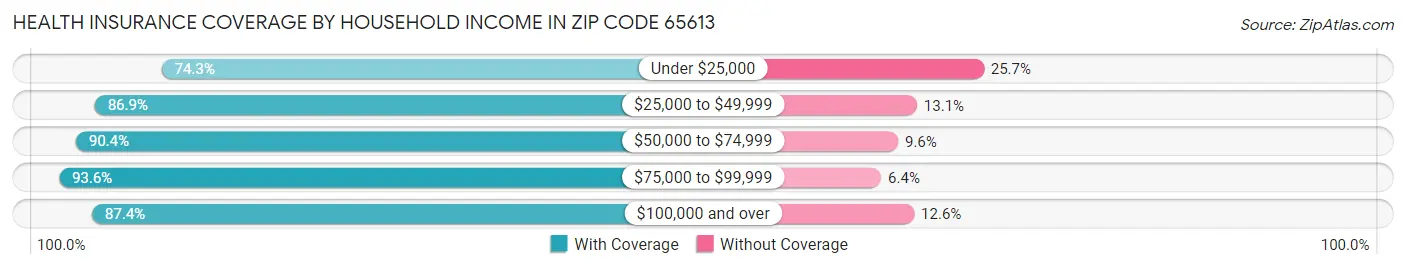 Health Insurance Coverage by Household Income in Zip Code 65613