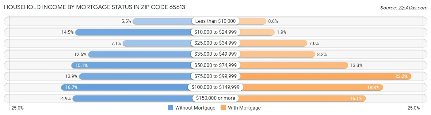 Household Income by Mortgage Status in Zip Code 65613