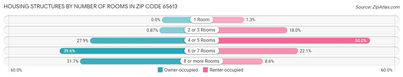 Housing Structures by Number of Rooms in Zip Code 65613
