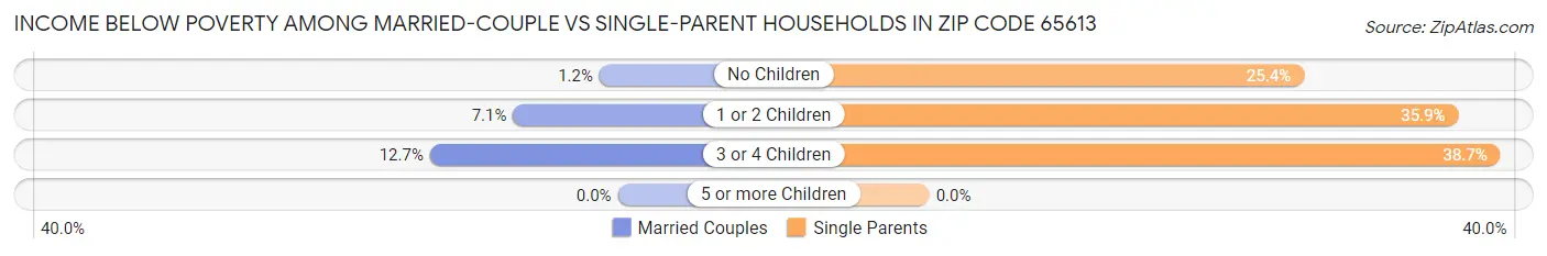 Income Below Poverty Among Married-Couple vs Single-Parent Households in Zip Code 65613