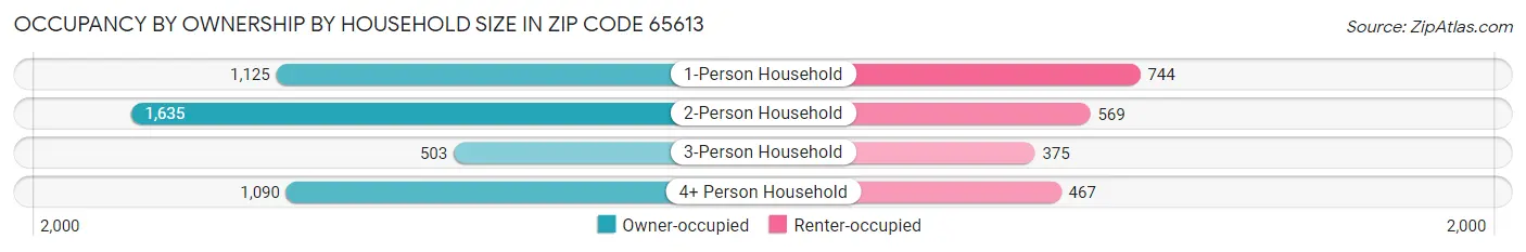 Occupancy by Ownership by Household Size in Zip Code 65613