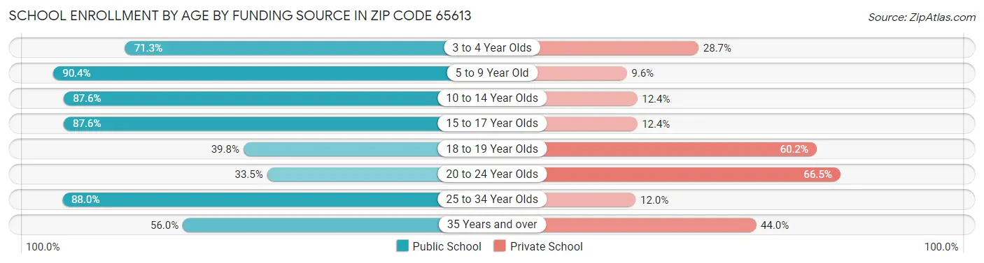 School Enrollment by Age by Funding Source in Zip Code 65613