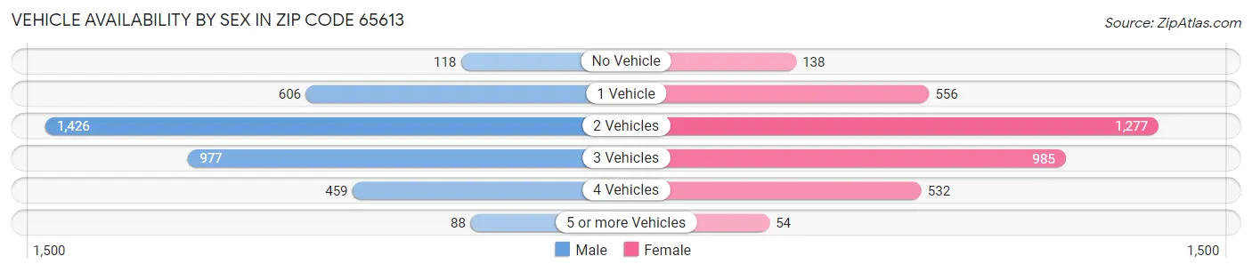 Vehicle Availability by Sex in Zip Code 65613