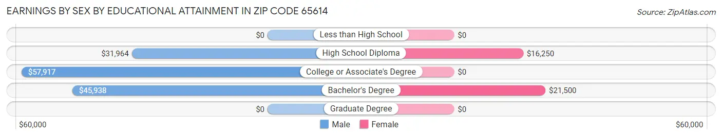 Earnings by Sex by Educational Attainment in Zip Code 65614