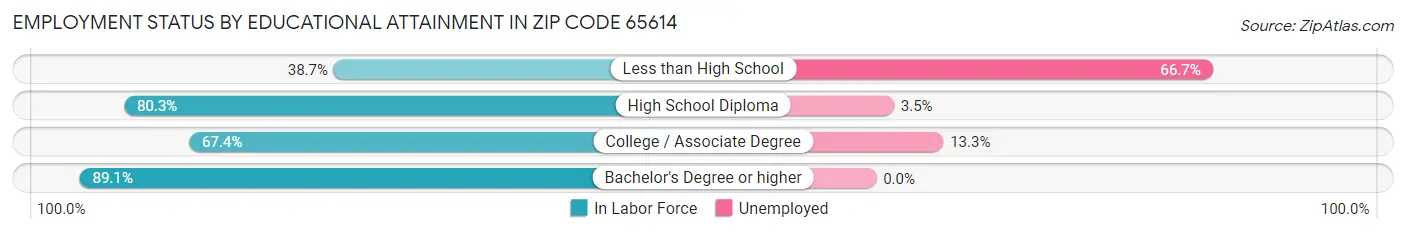 Employment Status by Educational Attainment in Zip Code 65614