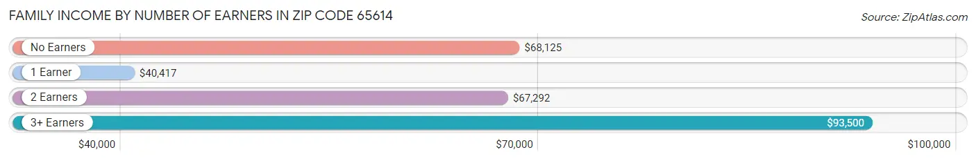 Family Income by Number of Earners in Zip Code 65614