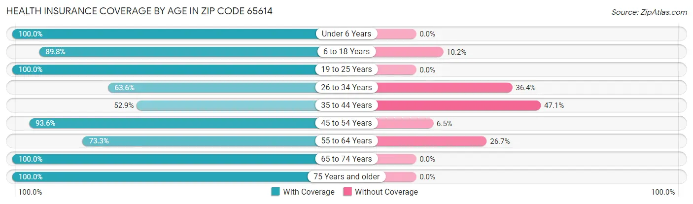 Health Insurance Coverage by Age in Zip Code 65614