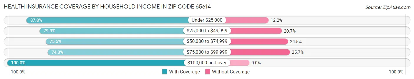 Health Insurance Coverage by Household Income in Zip Code 65614