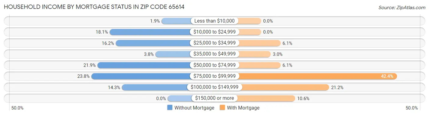 Household Income by Mortgage Status in Zip Code 65614