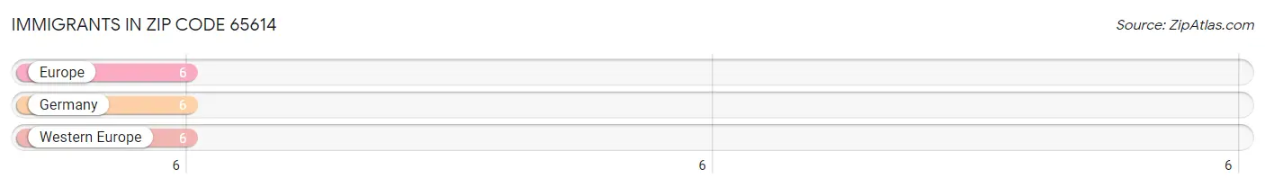 Immigrants in Zip Code 65614