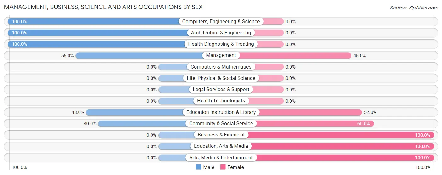 Management, Business, Science and Arts Occupations by Sex in Zip Code 65614