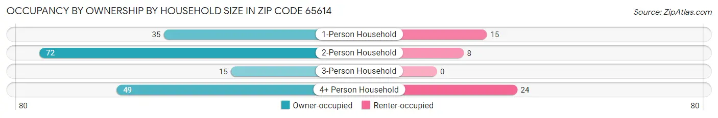 Occupancy by Ownership by Household Size in Zip Code 65614