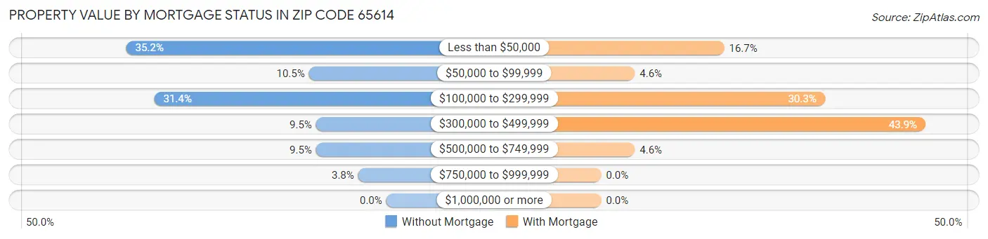 Property Value by Mortgage Status in Zip Code 65614