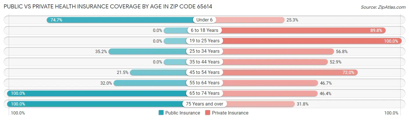 Public vs Private Health Insurance Coverage by Age in Zip Code 65614