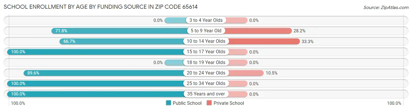 School Enrollment by Age by Funding Source in Zip Code 65614