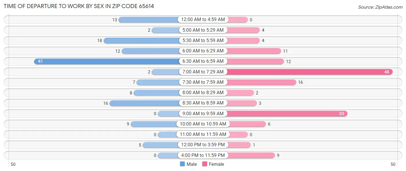 Time of Departure to Work by Sex in Zip Code 65614