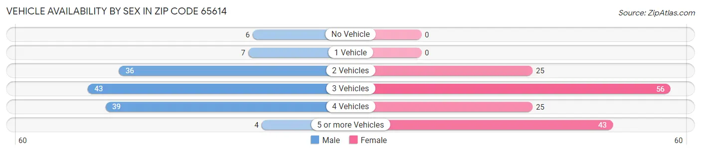 Vehicle Availability by Sex in Zip Code 65614