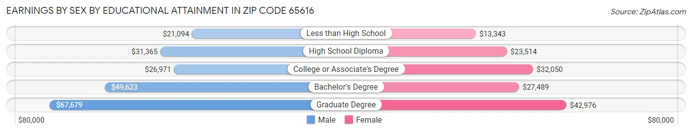 Earnings by Sex by Educational Attainment in Zip Code 65616