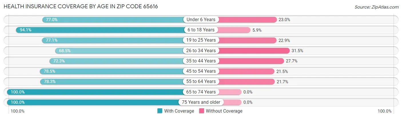 Health Insurance Coverage by Age in Zip Code 65616