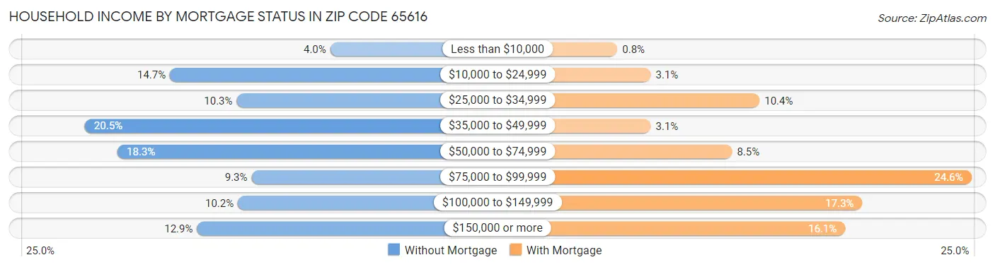 Household Income by Mortgage Status in Zip Code 65616