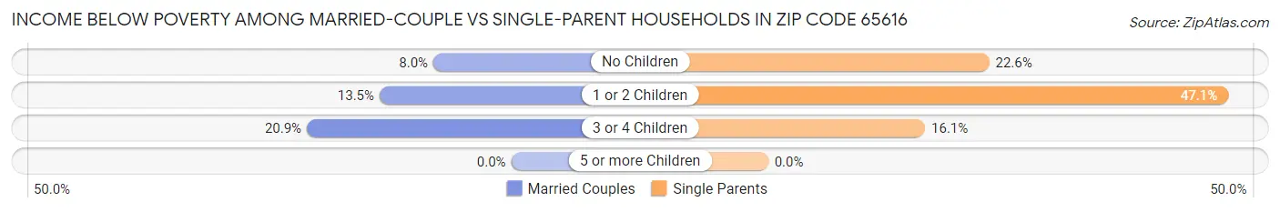 Income Below Poverty Among Married-Couple vs Single-Parent Households in Zip Code 65616