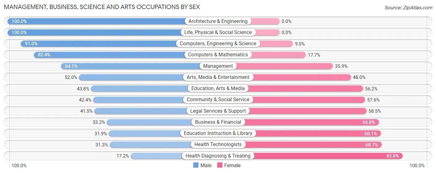 Management, Business, Science and Arts Occupations by Sex in Zip Code 65616
