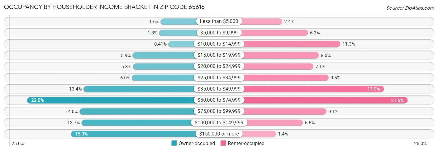 Occupancy by Householder Income Bracket in Zip Code 65616