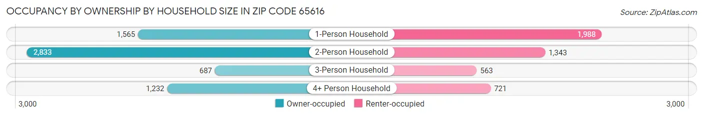 Occupancy by Ownership by Household Size in Zip Code 65616
