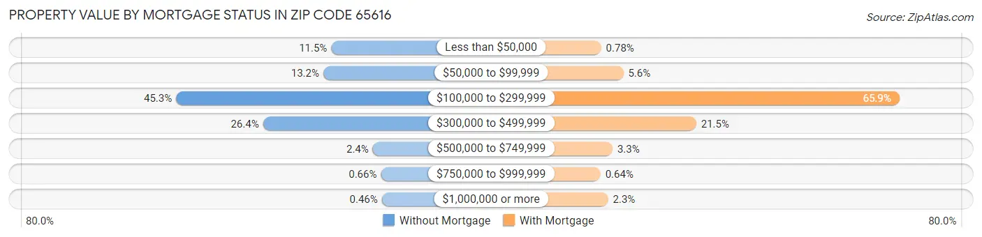 Property Value by Mortgage Status in Zip Code 65616
