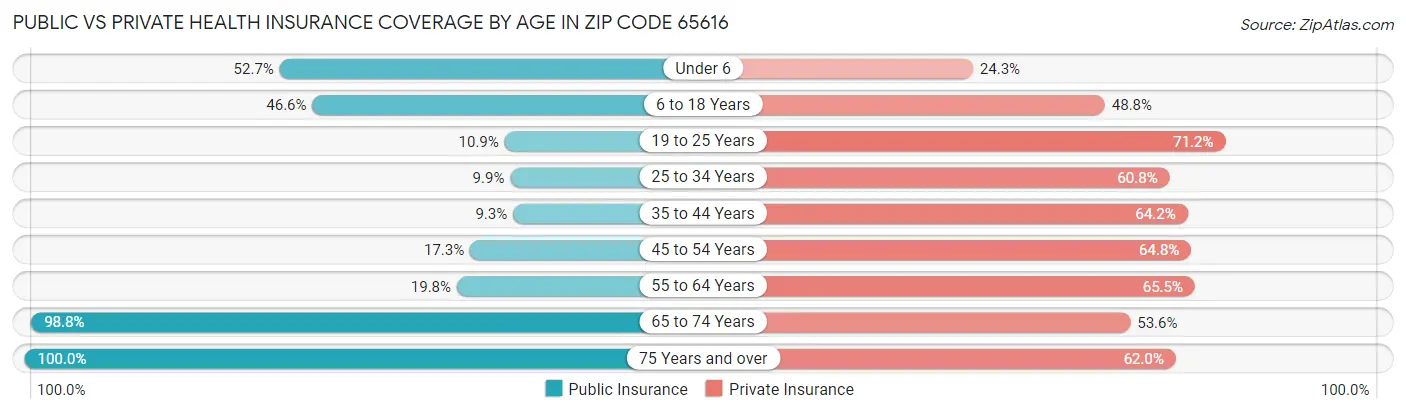 Public vs Private Health Insurance Coverage by Age in Zip Code 65616