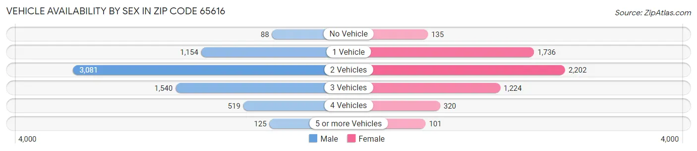 Vehicle Availability by Sex in Zip Code 65616