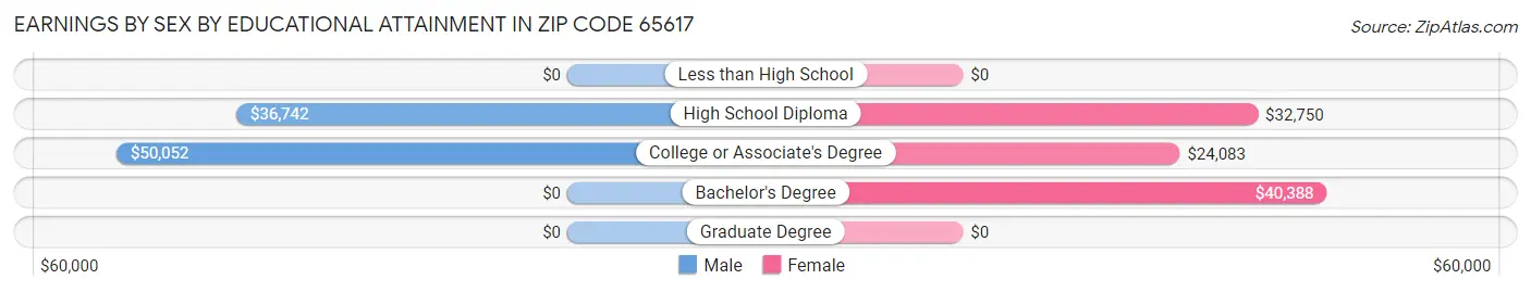 Earnings by Sex by Educational Attainment in Zip Code 65617