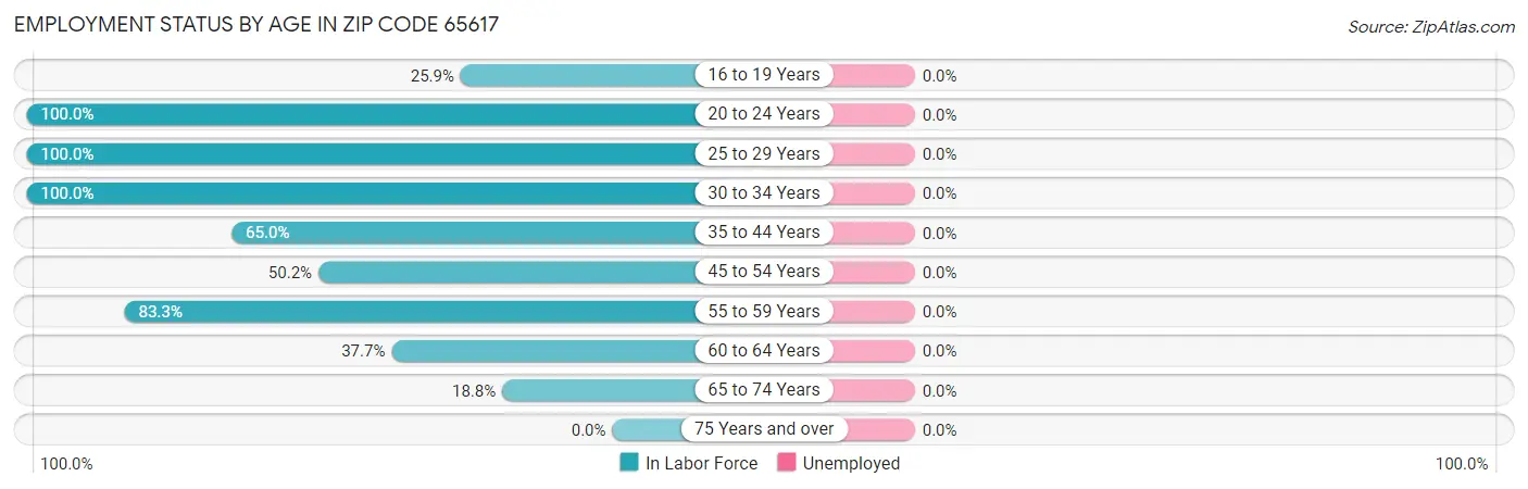 Employment Status by Age in Zip Code 65617