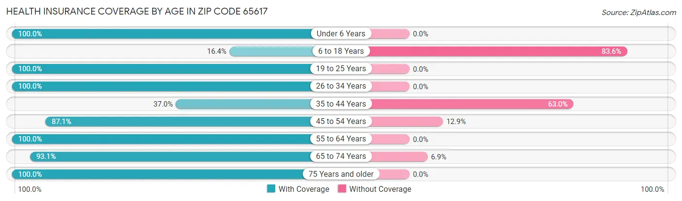 Health Insurance Coverage by Age in Zip Code 65617