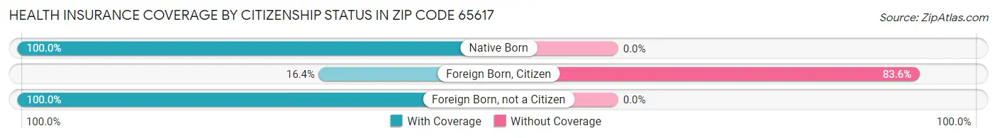 Health Insurance Coverage by Citizenship Status in Zip Code 65617