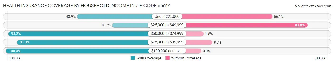 Health Insurance Coverage by Household Income in Zip Code 65617
