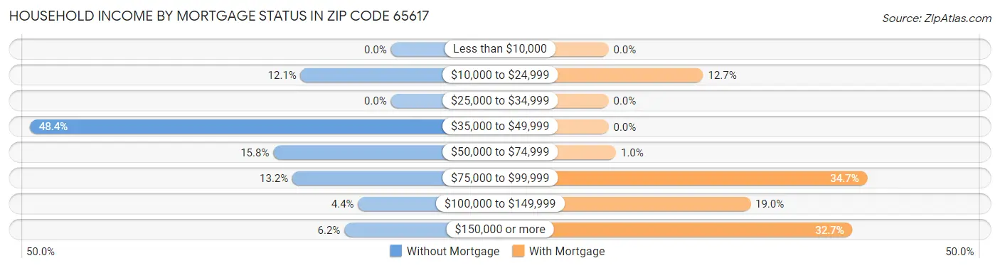 Household Income by Mortgage Status in Zip Code 65617