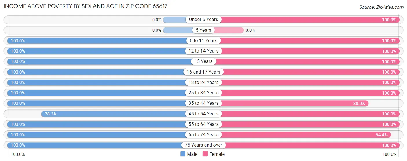 Income Above Poverty by Sex and Age in Zip Code 65617