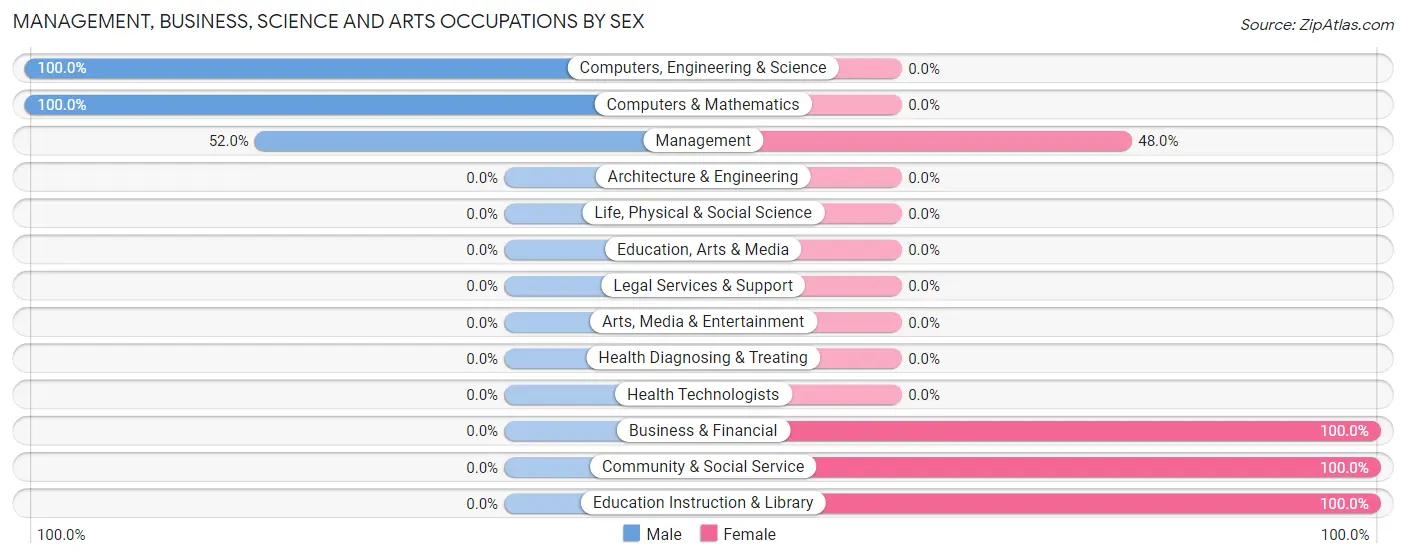 Management, Business, Science and Arts Occupations by Sex in Zip Code 65617