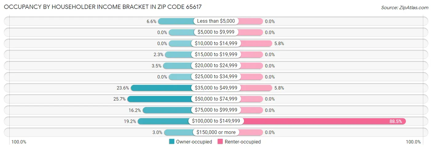 Occupancy by Householder Income Bracket in Zip Code 65617
