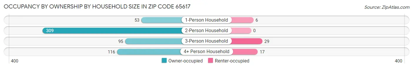 Occupancy by Ownership by Household Size in Zip Code 65617